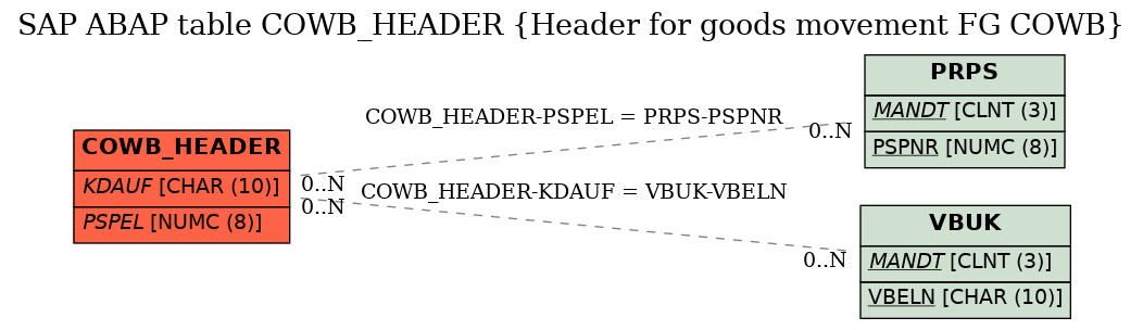 E-R Diagram for table COWB_HEADER (Header for goods movement FG COWB)