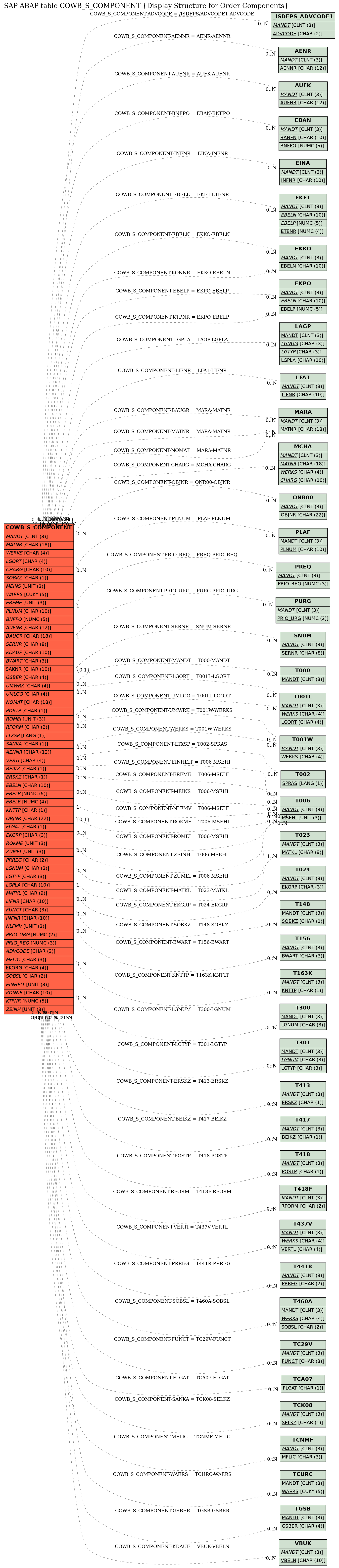 E-R Diagram for table COWB_S_COMPONENT (Display Structure for Order Components)