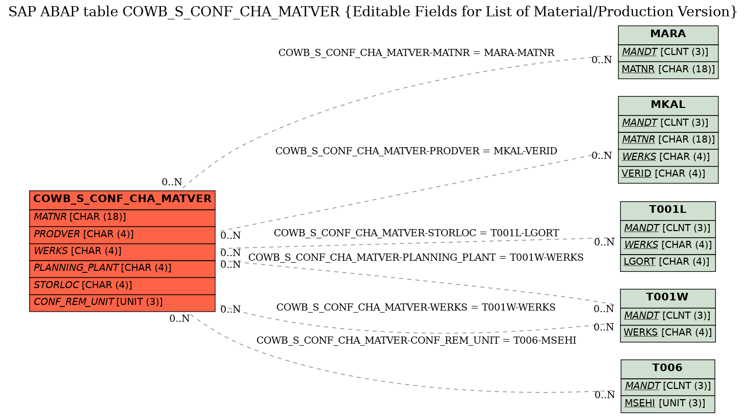 E-R Diagram for table COWB_S_CONF_CHA_MATVER (Editable Fields for List of Material/Production Version)