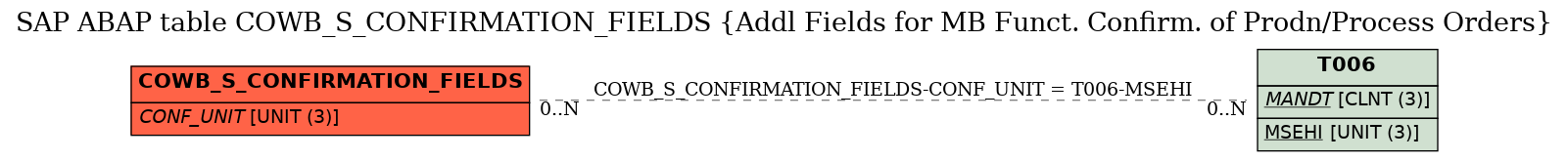 E-R Diagram for table COWB_S_CONFIRMATION_FIELDS (Addl Fields for MB Funct. Confirm. of Prodn/Process Orders)