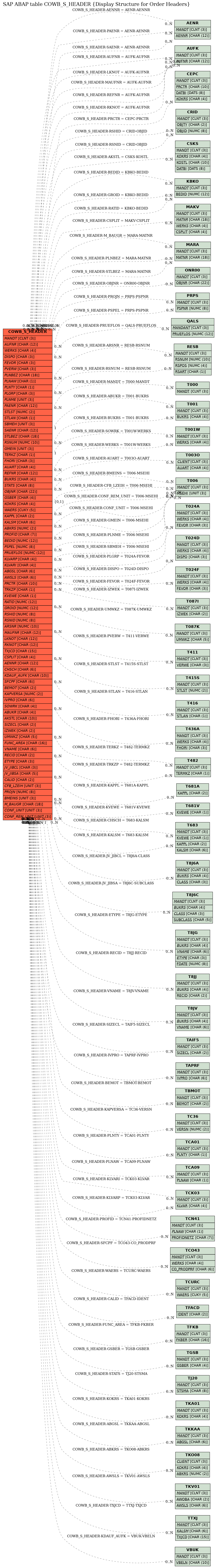 E-R Diagram for table COWB_S_HEADER (Display Structure for Order Headers)