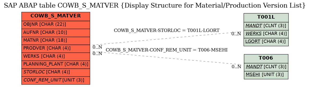 E-R Diagram for table COWB_S_MATVER (Display Structure for Material/Production Version List)