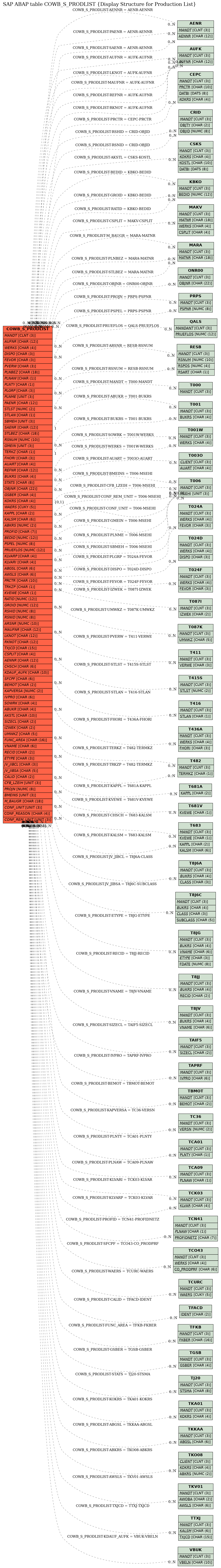 E-R Diagram for table COWB_S_PRODLIST (Display Structure for Production List)