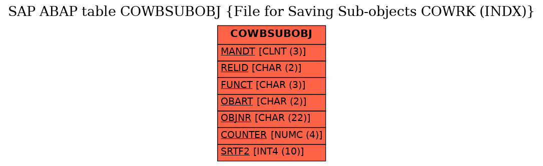 E-R Diagram for table COWBSUBOBJ (File for Saving Sub-objects COWRK (INDX))