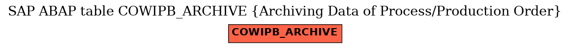 E-R Diagram for table COWIPB_ARCHIVE (Archiving Data of Process/Production Order)