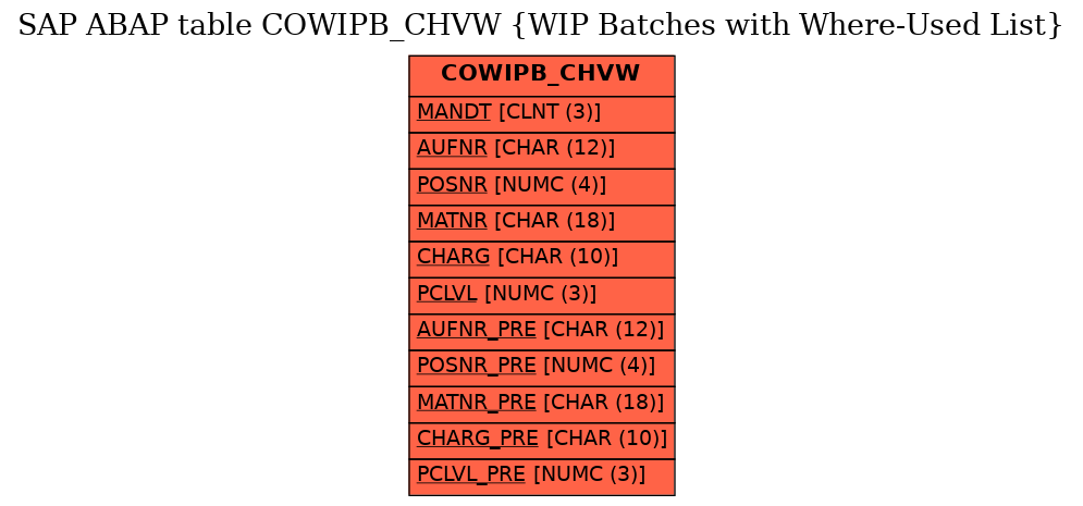 E-R Diagram for table COWIPB_CHVW (WIP Batches with Where-Used List)