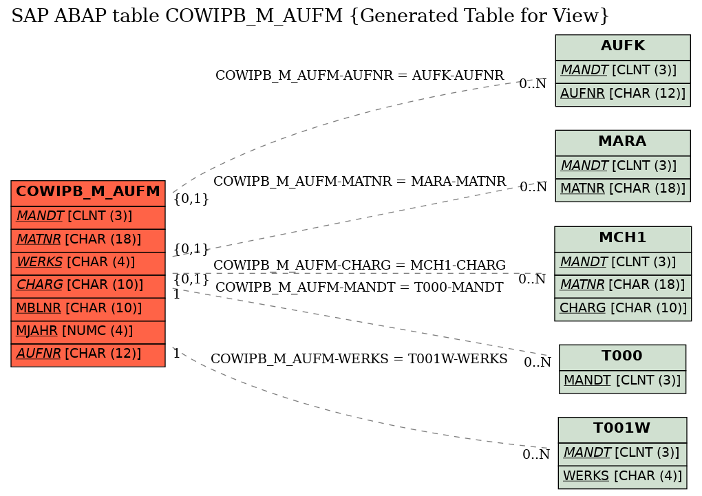 E-R Diagram for table COWIPB_M_AUFM (Generated Table for View)