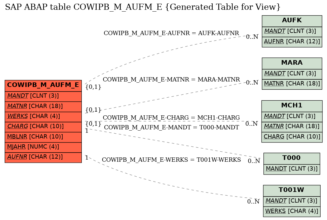 E-R Diagram for table COWIPB_M_AUFM_E (Generated Table for View)