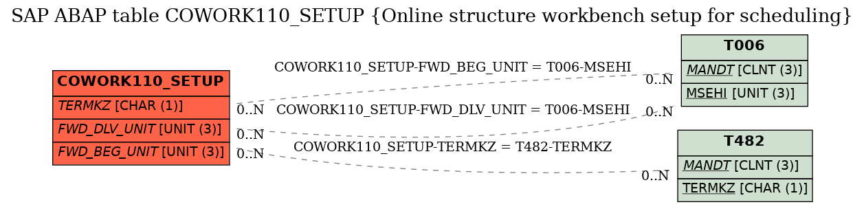 E-R Diagram for table COWORK110_SETUP (Online structure workbench setup for scheduling)