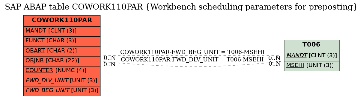 E-R Diagram for table COWORK110PAR (Workbench scheduling parameters for preposting)