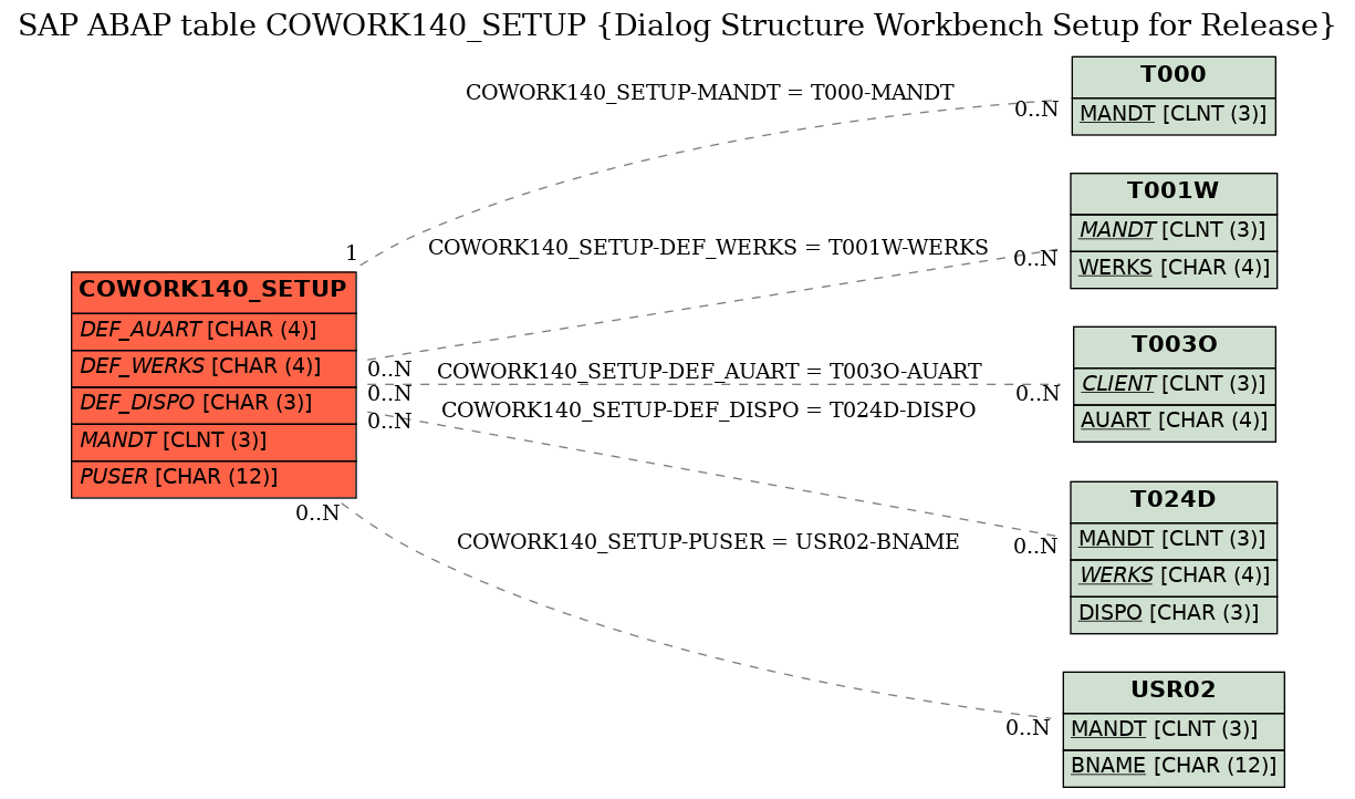 E-R Diagram for table COWORK140_SETUP (Dialog Structure Workbench Setup for Release)