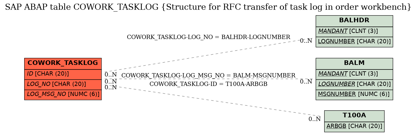 E-R Diagram for table COWORK_TASKLOG (Structure for RFC transfer of task log in order workbench)