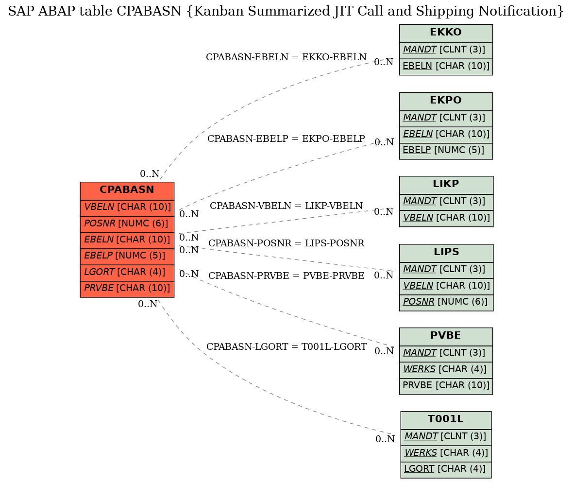 E-R Diagram for table CPABASN (Kanban Summarized JIT Call and Shipping Notification)