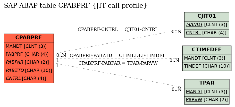 E-R Diagram for table CPABPRF (JIT call profile)