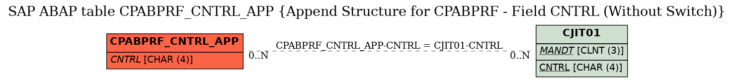 E-R Diagram for table CPABPRF_CNTRL_APP (Append Structure for CPABPRF - Field CNTRL (Without Switch))