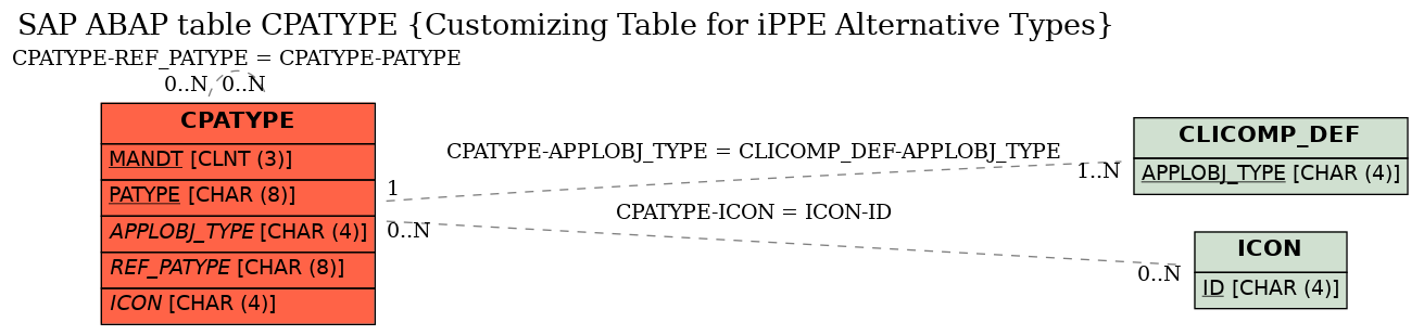 E-R Diagram for table CPATYPE (Customizing Table for iPPE Alternative Types)