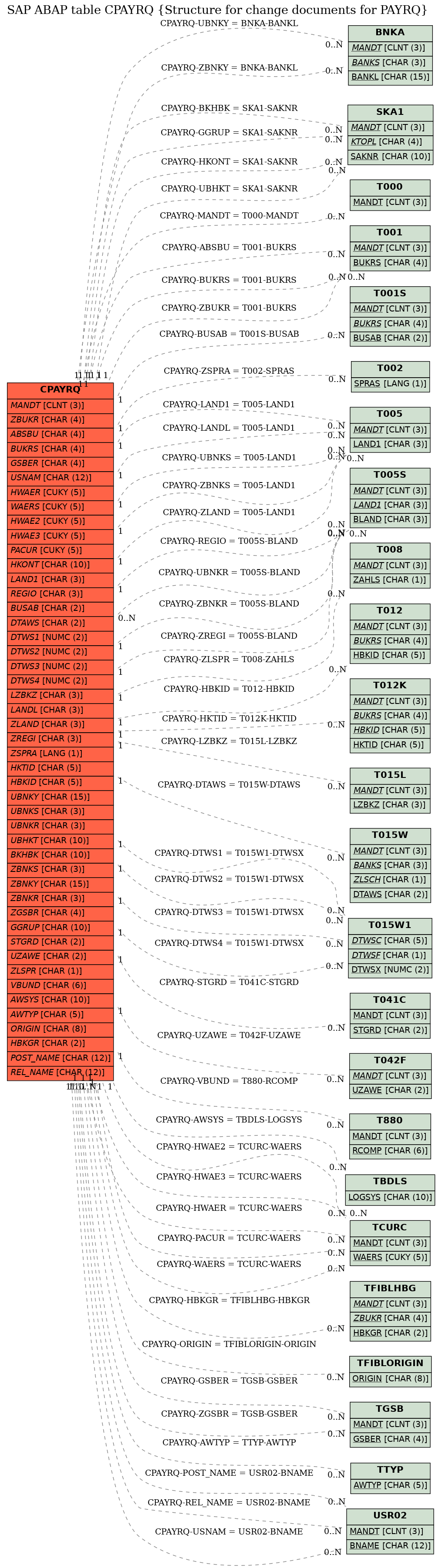 E-R Diagram for table CPAYRQ (Structure for change documents for PAYRQ)