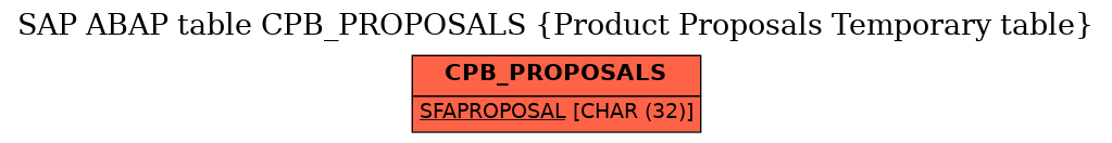 E-R Diagram for table CPB_PROPOSALS (Product Proposals Temporary table)