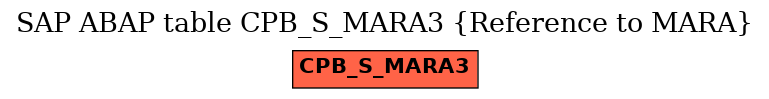 E-R Diagram for table CPB_S_MARA3 (Reference to MARA)