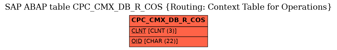 E-R Diagram for table CPC_CMX_DB_R_COS (Routing: Context Table for Operations)