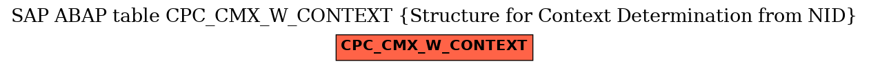 E-R Diagram for table CPC_CMX_W_CONTEXT (Structure for Context Determination from NID)