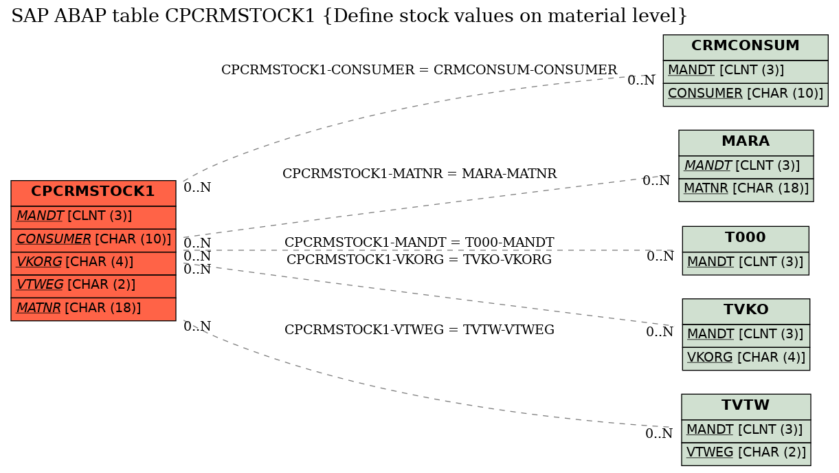 E-R Diagram for table CPCRMSTOCK1 (Define stock values on material level)