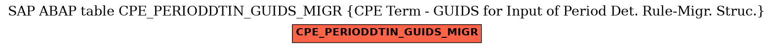 E-R Diagram for table CPE_PERIODDTIN_GUIDS_MIGR (CPE Term - GUIDS for Input of Period Det. Rule-Migr. Struc.)