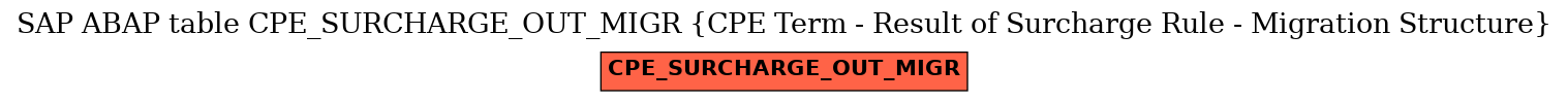 E-R Diagram for table CPE_SURCHARGE_OUT_MIGR (CPE Term - Result of Surcharge Rule - Migration Structure)