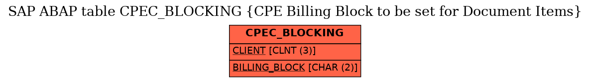 E-R Diagram for table CPEC_BLOCKING (CPE Billing Block to be set for Document Items)