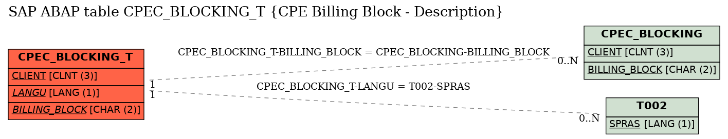 E-R Diagram for table CPEC_BLOCKING_T (CPE Billing Block - Description)