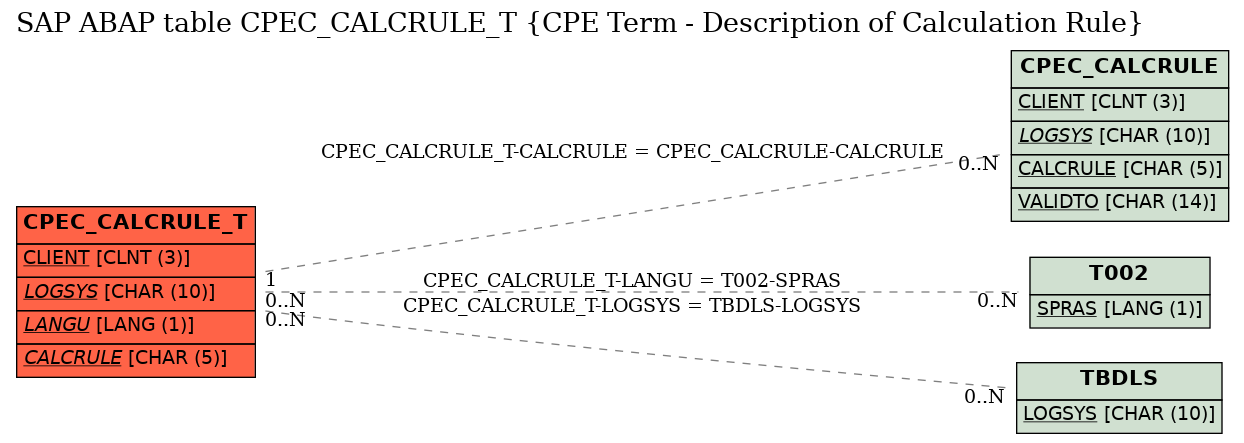 E-R Diagram for table CPEC_CALCRULE_T (CPE Term - Description of Calculation Rule)