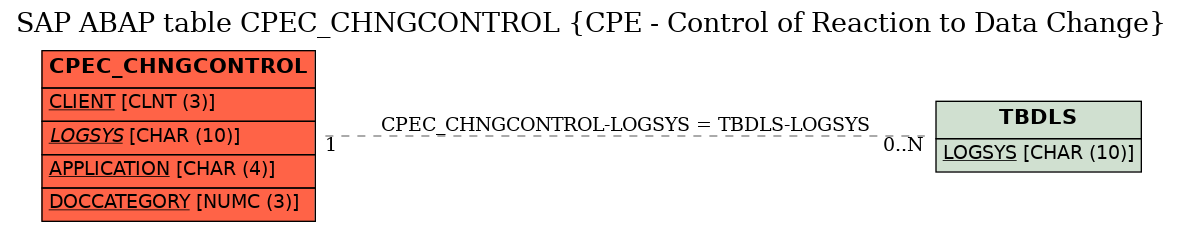 E-R Diagram for table CPEC_CHNGCONTROL (CPE - Control of Reaction to Data Change)