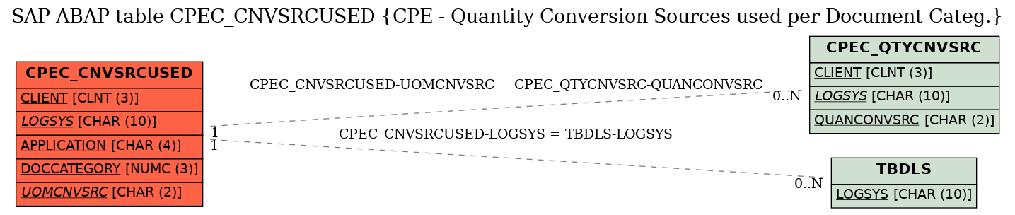 E-R Diagram for table CPEC_CNVSRCUSED (CPE - Quantity Conversion Sources used per Document Categ.)