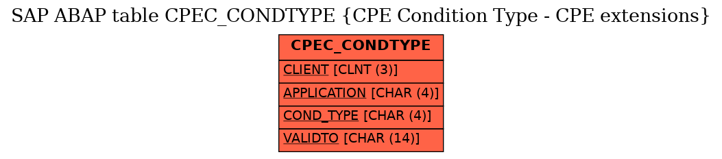 E-R Diagram for table CPEC_CONDTYPE (CPE Condition Type - CPE extensions)