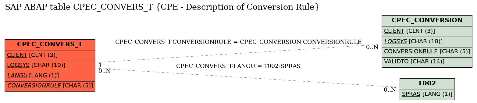 E-R Diagram for table CPEC_CONVERS_T (CPE - Description of Conversion Rule)