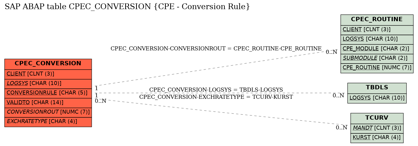 E-R Diagram for table CPEC_CONVERSION (CPE - Conversion Rule)