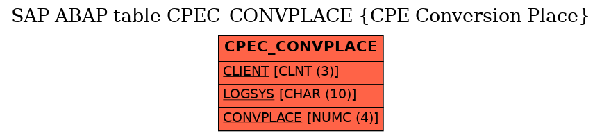 E-R Diagram for table CPEC_CONVPLACE (CPE Conversion Place)