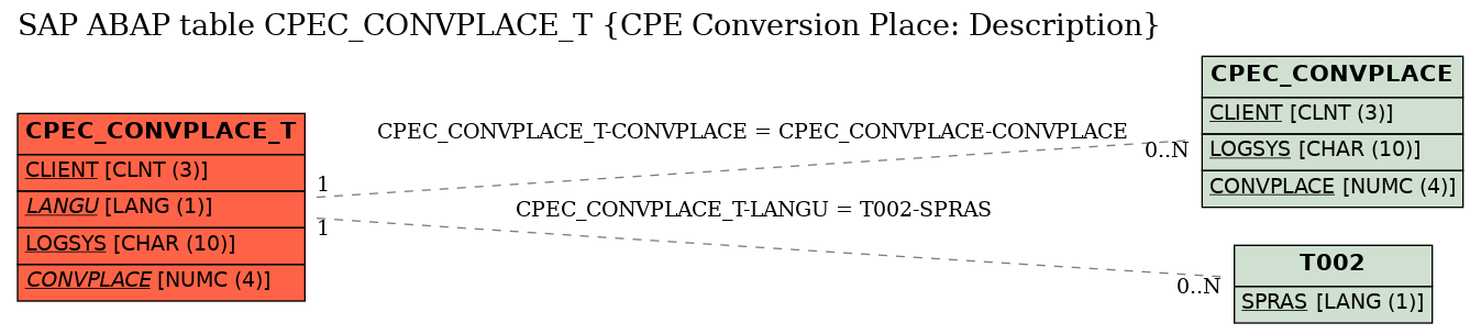 E-R Diagram for table CPEC_CONVPLACE_T (CPE Conversion Place: Description)