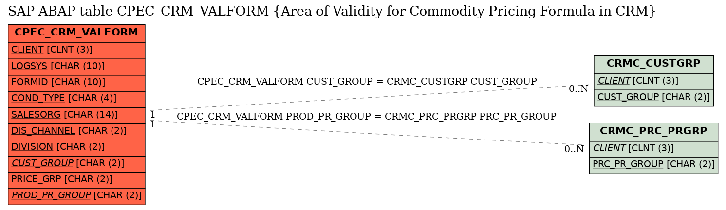 E-R Diagram for table CPEC_CRM_VALFORM (Area of Validity for Commodity Pricing Formula in CRM)
