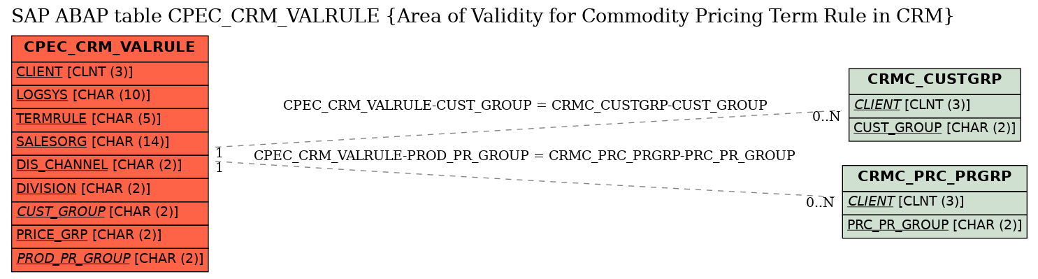 E-R Diagram for table CPEC_CRM_VALRULE (Area of Validity for Commodity Pricing Term Rule in CRM)