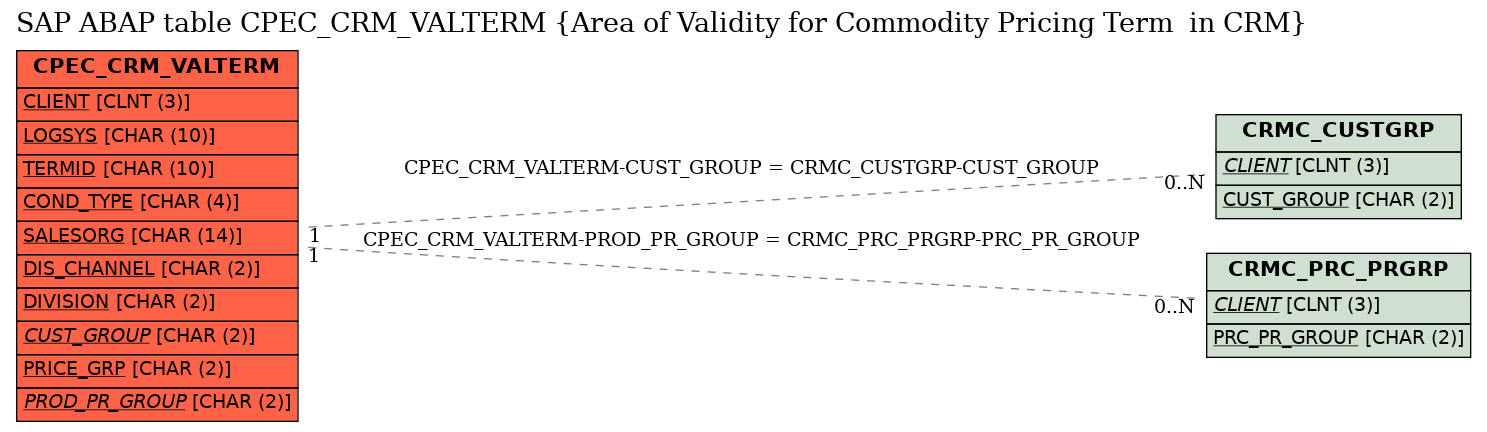 E-R Diagram for table CPEC_CRM_VALTERM (Area of Validity for Commodity Pricing Term  in CRM)