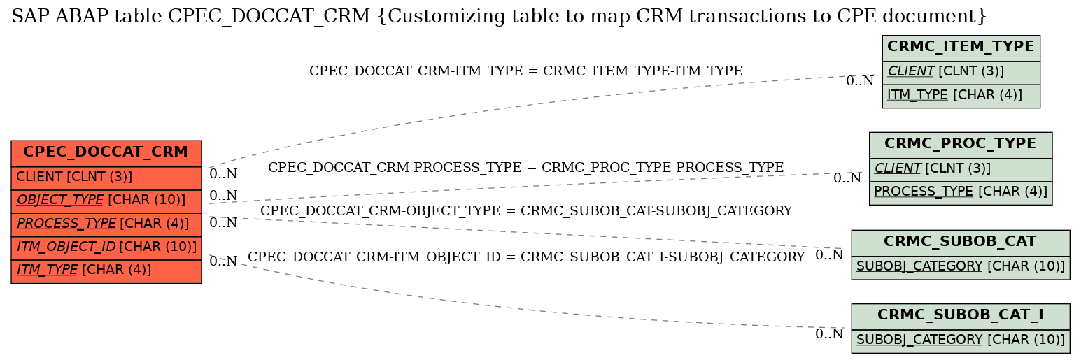 E-R Diagram for table CPEC_DOCCAT_CRM (Customizing table to map CRM transactions to CPE document)