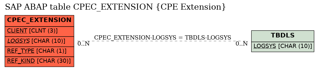 E-R Diagram for table CPEC_EXTENSION (CPE Extension)