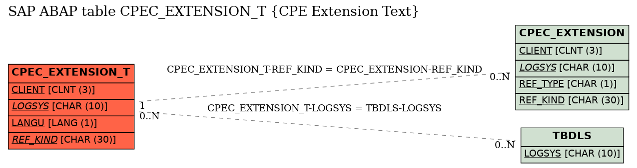 E-R Diagram for table CPEC_EXTENSION_T (CPE Extension Text)