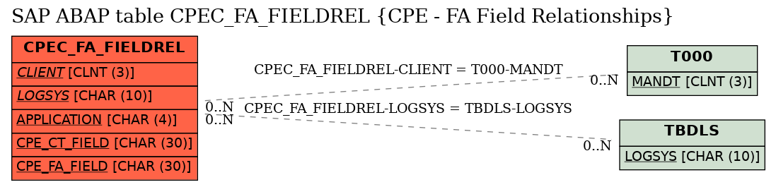 E-R Diagram for table CPEC_FA_FIELDREL (CPE - FA Field Relationships)