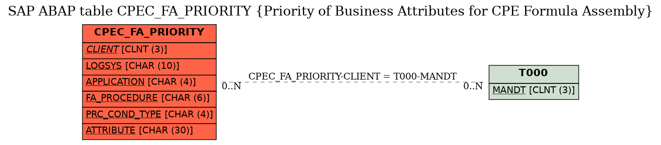 E-R Diagram for table CPEC_FA_PRIORITY (Priority of Business Attributes for CPE Formula Assembly)