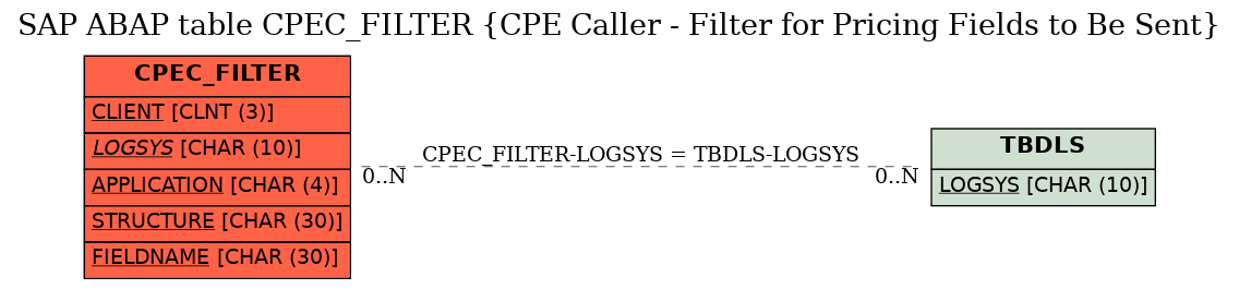 E-R Diagram for table CPEC_FILTER (CPE Caller - Filter for Pricing Fields to Be Sent)