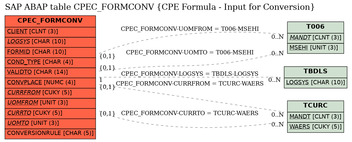 E-R Diagram for table CPEC_FORMCONV (CPE Formula - Input for Conversion)