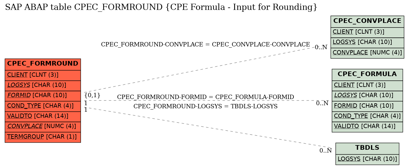 E-R Diagram for table CPEC_FORMROUND (CPE Formula - Input for Rounding)