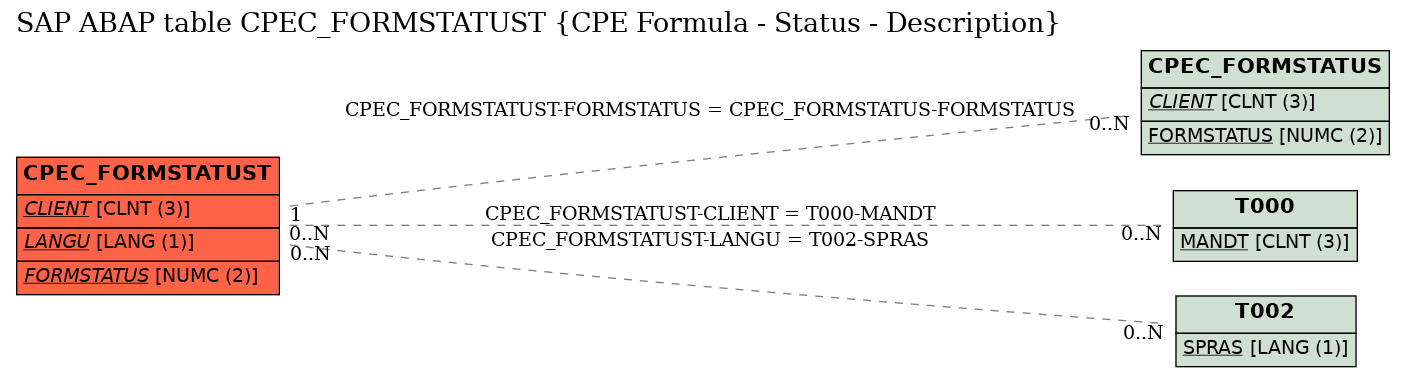 E-R Diagram for table CPEC_FORMSTATUST (CPE Formula - Status - Description)